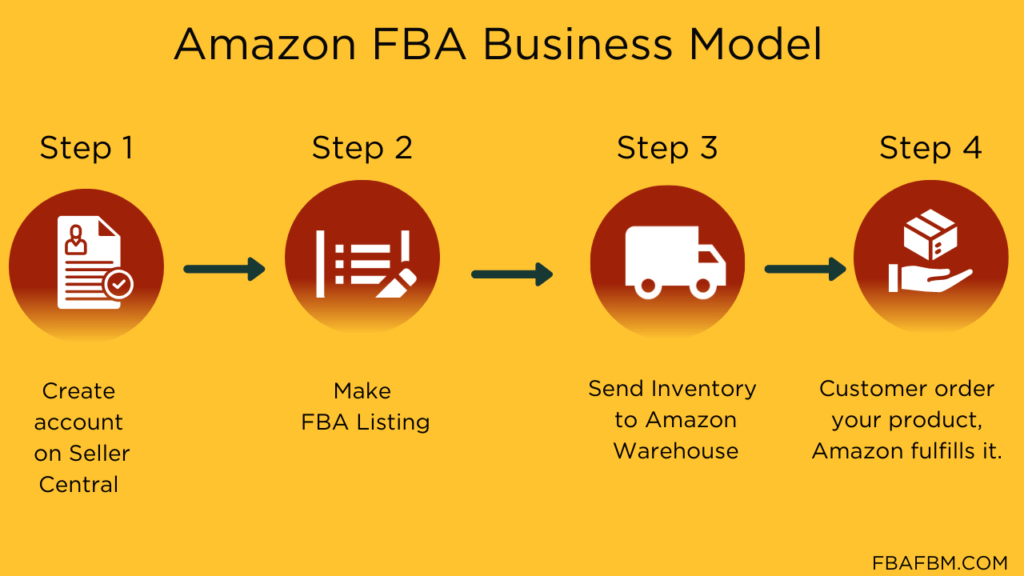 How Does Amazon FBA Work