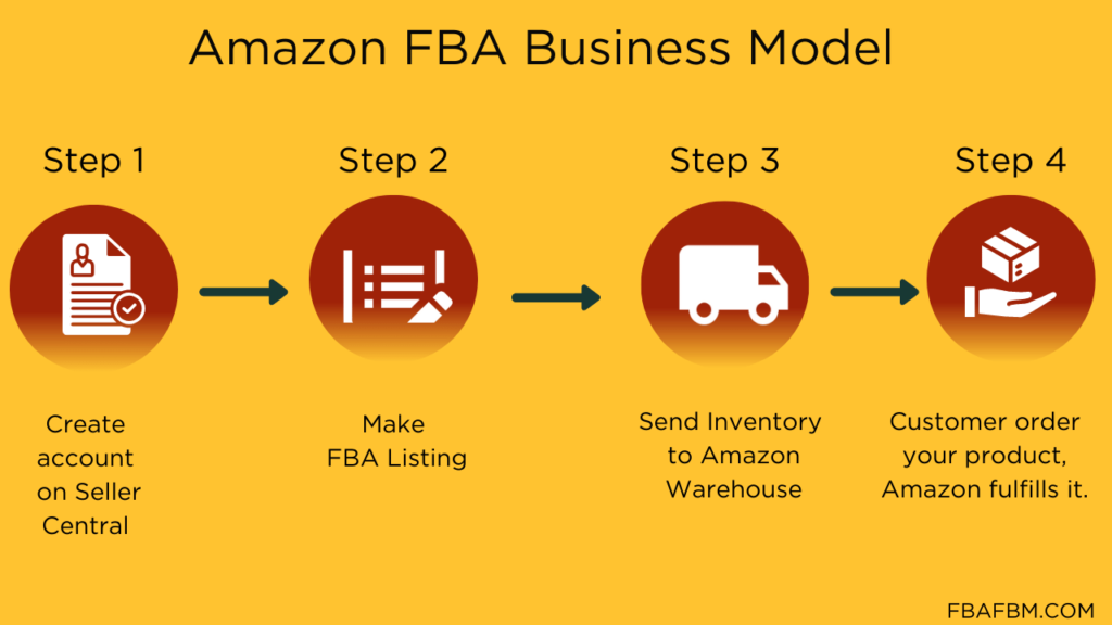 business plan template amazon fba