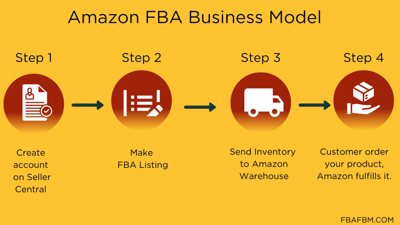 How to start an Amazon FBA Business action plan Step by Step Guide